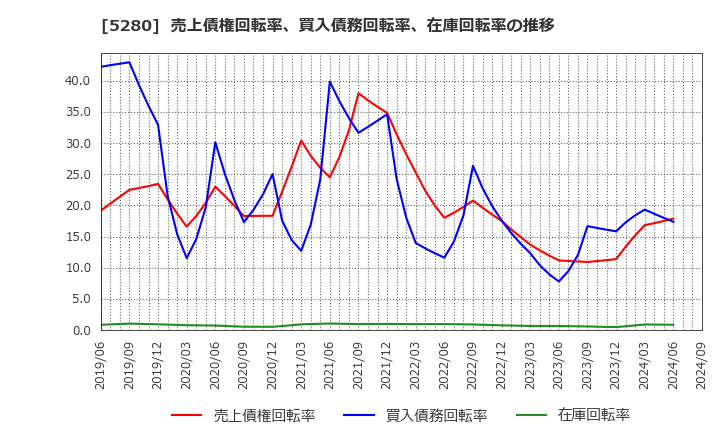 5280 ヨシコン(株): 売上債権回転率、買入債務回転率、在庫回転率の推移