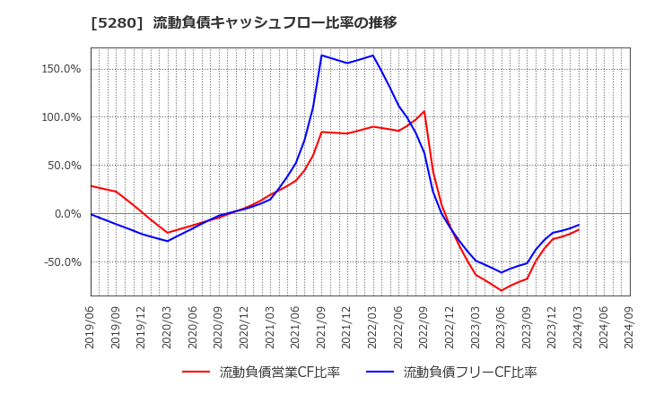 5280 ヨシコン(株): 流動負債キャッシュフロー比率の推移