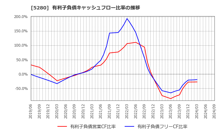 5280 ヨシコン(株): 有利子負債キャッシュフロー比率の推移