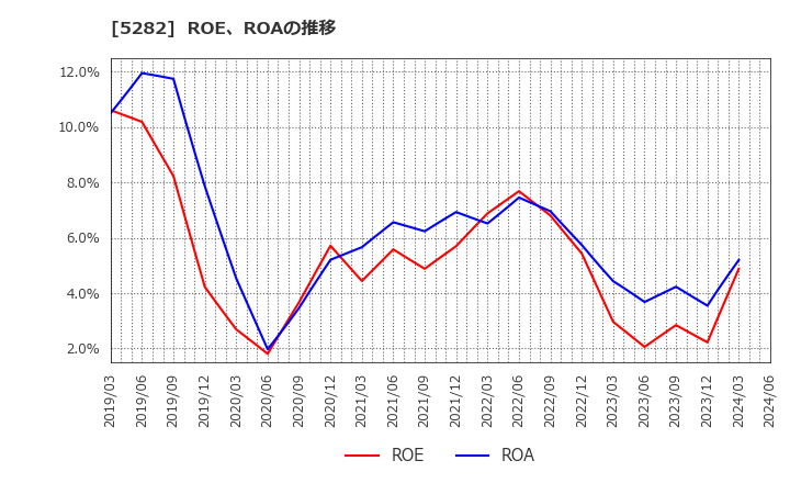 5282 ジオスター(株): ROE、ROAの推移