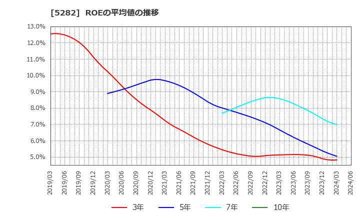 5282 ジオスター(株): ROEの平均値の推移
