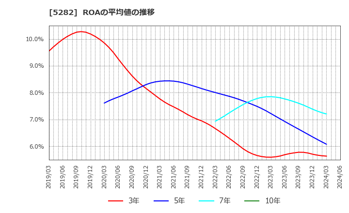 5282 ジオスター(株): ROAの平均値の推移