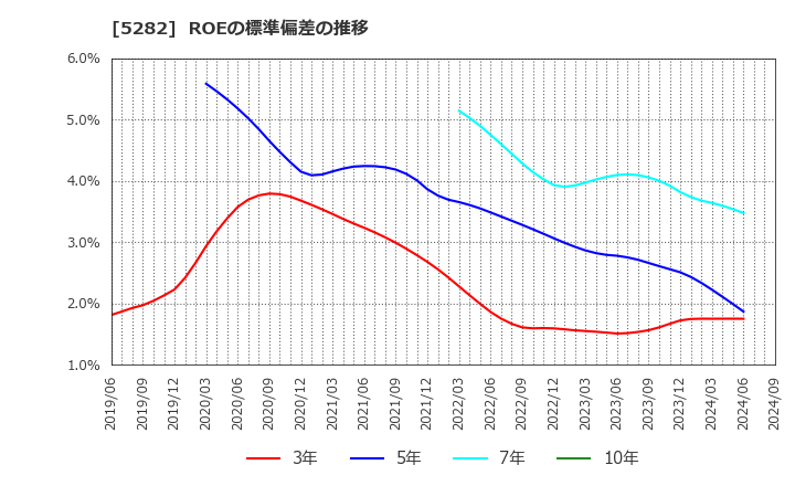 5282 ジオスター(株): ROEの標準偏差の推移