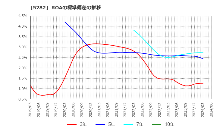 5282 ジオスター(株): ROAの標準偏差の推移