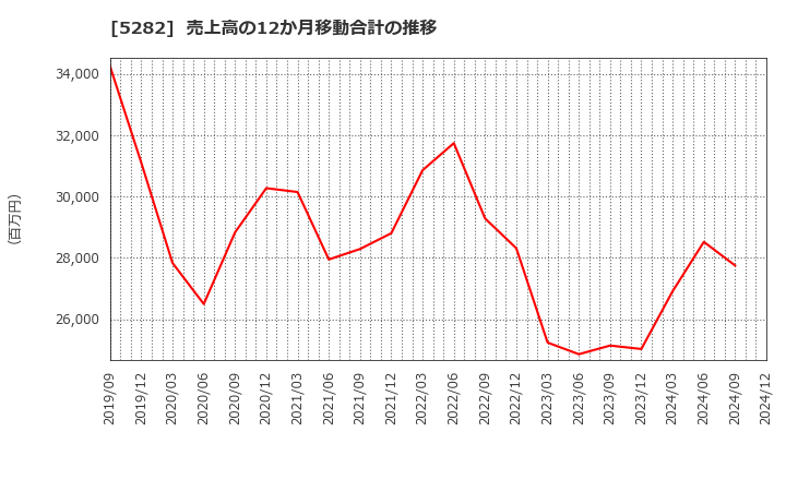 5282 ジオスター(株): 売上高の12か月移動合計の推移