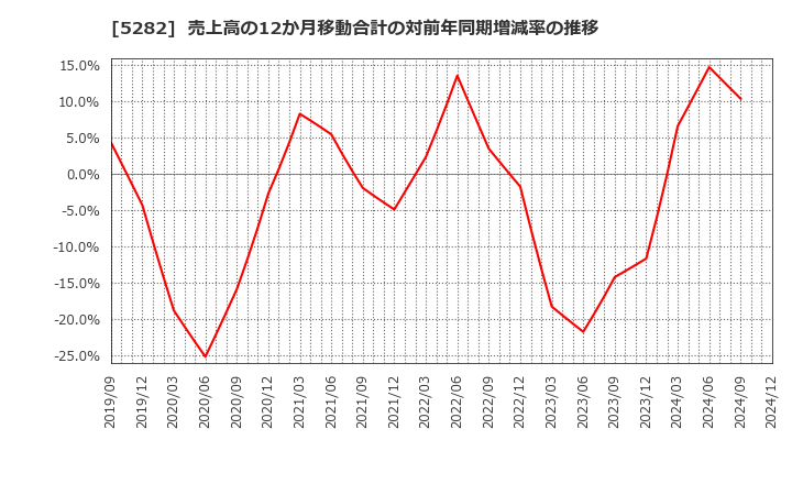 5282 ジオスター(株): 売上高の12か月移動合計の対前年同期増減率の推移