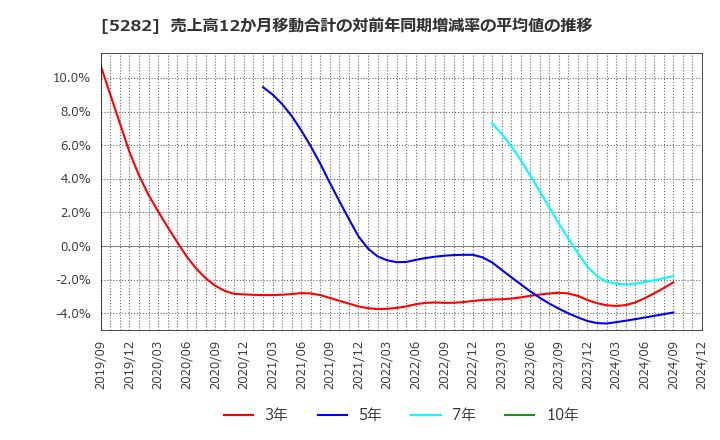 5282 ジオスター(株): 売上高12か月移動合計の対前年同期増減率の平均値の推移