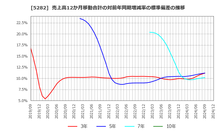 5282 ジオスター(株): 売上高12か月移動合計の対前年同期増減率の標準偏差の推移