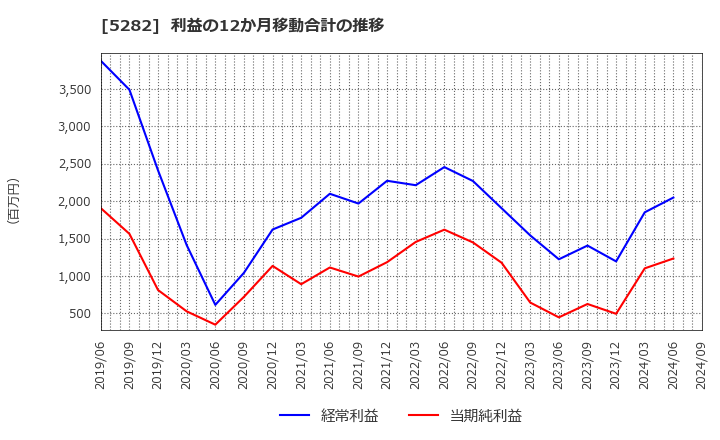 5282 ジオスター(株): 利益の12か月移動合計の推移