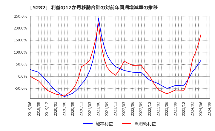 5282 ジオスター(株): 利益の12か月移動合計の対前年同期増減率の推移