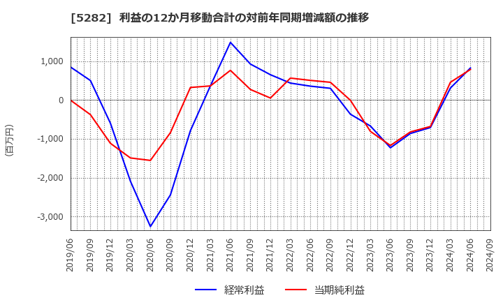 5282 ジオスター(株): 利益の12か月移動合計の対前年同期増減額の推移