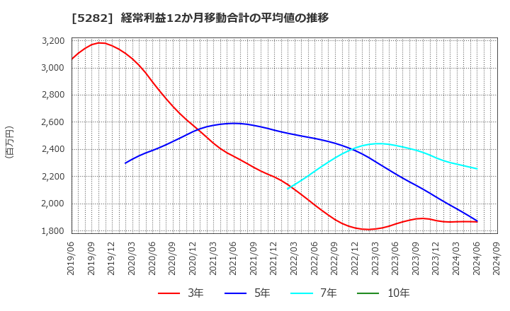 5282 ジオスター(株): 経常利益12か月移動合計の平均値の推移