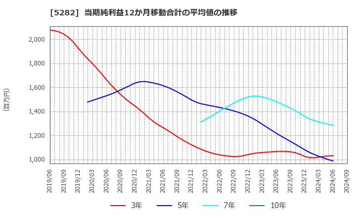 5282 ジオスター(株): 当期純利益12か月移動合計の平均値の推移