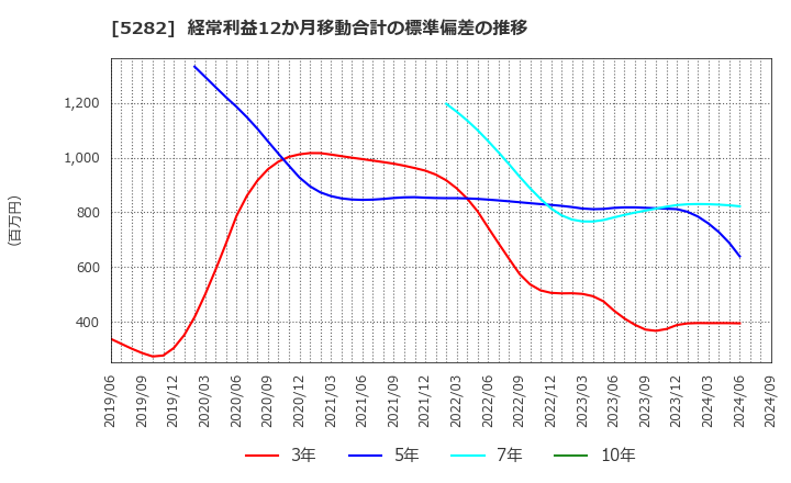 5282 ジオスター(株): 経常利益12か月移動合計の標準偏差の推移