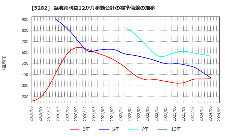 5282 ジオスター(株): 当期純利益12か月移動合計の標準偏差の推移