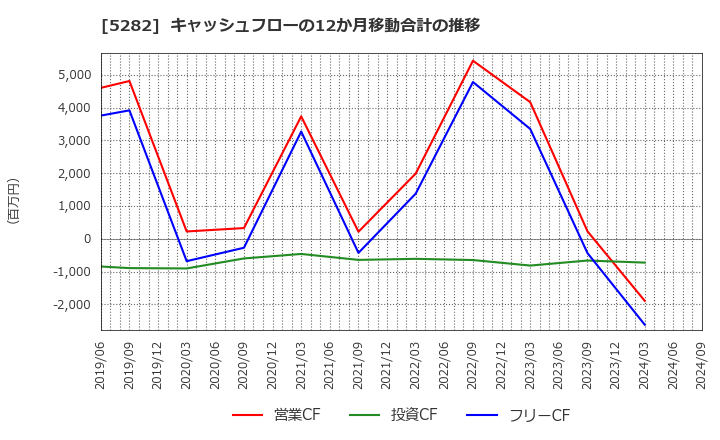 5282 ジオスター(株): キャッシュフローの12か月移動合計の推移