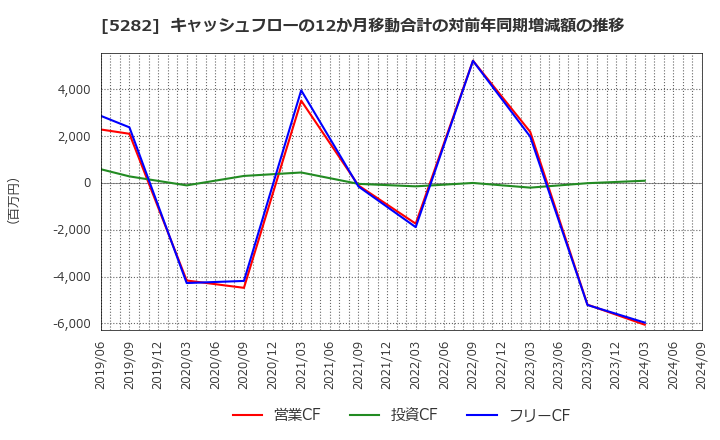 5282 ジオスター(株): キャッシュフローの12か月移動合計の対前年同期増減額の推移