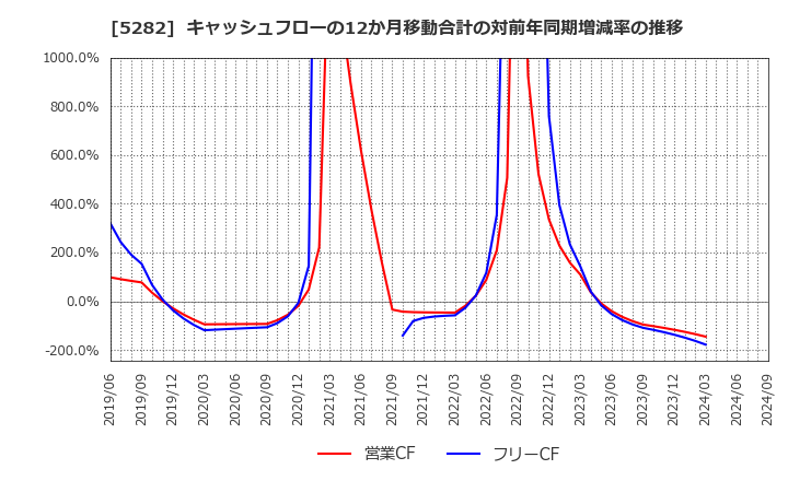 5282 ジオスター(株): キャッシュフローの12か月移動合計の対前年同期増減率の推移