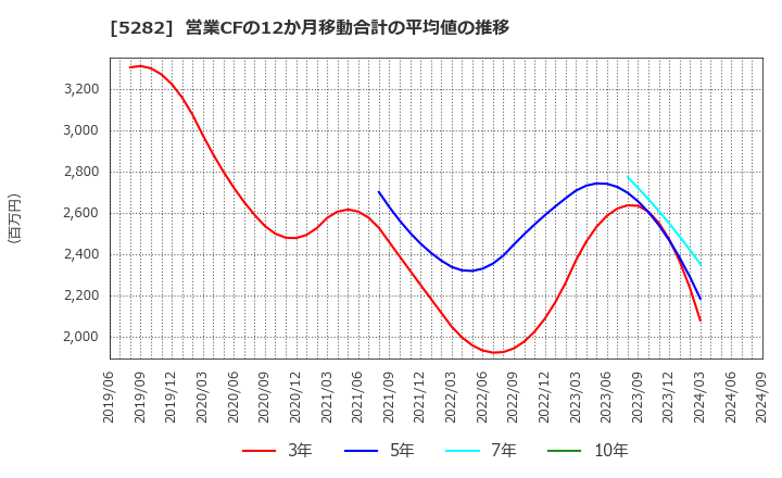 5282 ジオスター(株): 営業CFの12か月移動合計の平均値の推移