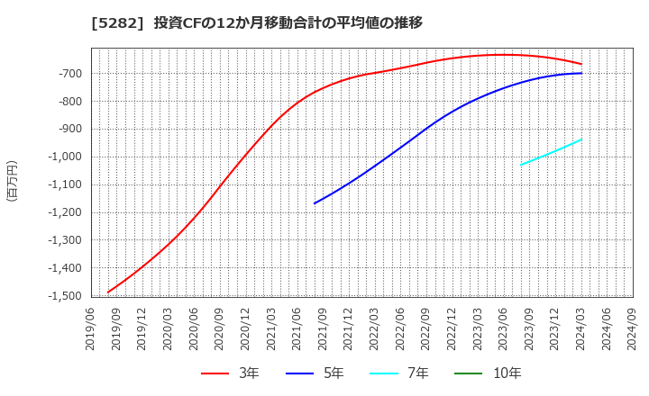 5282 ジオスター(株): 投資CFの12か月移動合計の平均値の推移