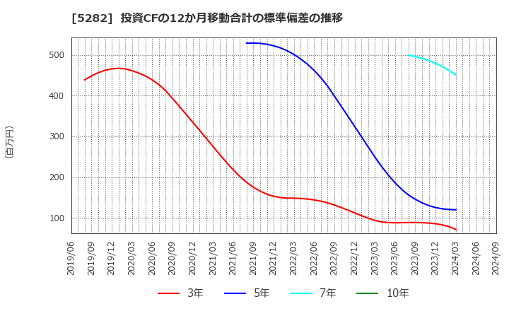 5282 ジオスター(株): 投資CFの12か月移動合計の標準偏差の推移