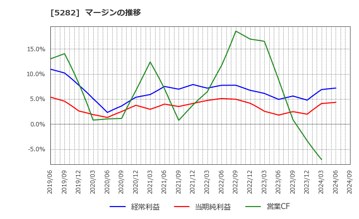 5282 ジオスター(株): マージンの推移