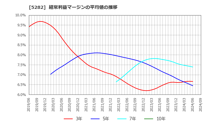 5282 ジオスター(株): 経常利益マージンの平均値の推移