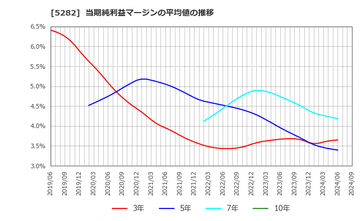 5282 ジオスター(株): 当期純利益マージンの平均値の推移