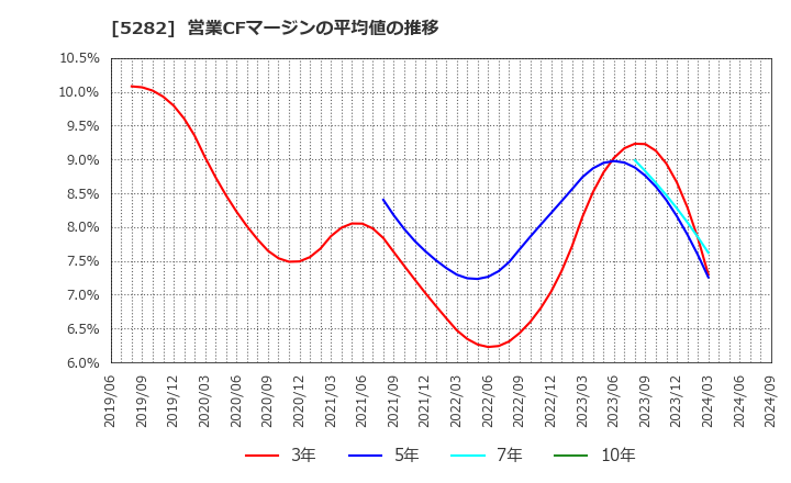 5282 ジオスター(株): 営業CFマージンの平均値の推移