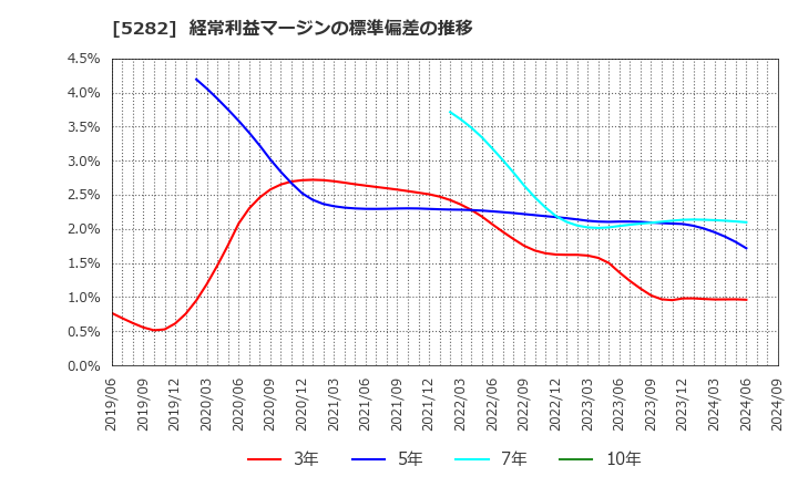 5282 ジオスター(株): 経常利益マージンの標準偏差の推移