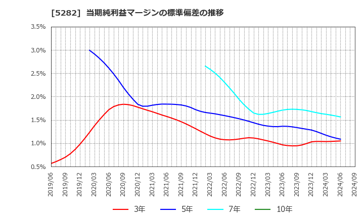 5282 ジオスター(株): 当期純利益マージンの標準偏差の推移