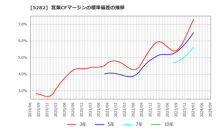 5282 ジオスター(株): 営業CFマージンの標準偏差の推移