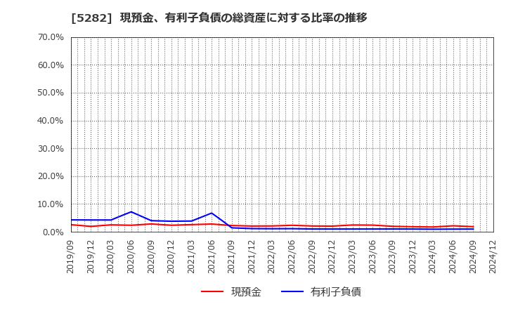 5282 ジオスター(株): 現預金、有利子負債の総資産に対する比率の推移