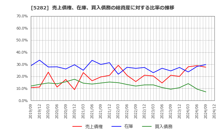 5282 ジオスター(株): 売上債権、在庫、買入債務の総資産に対する比率の推移