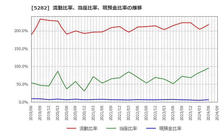 5282 ジオスター(株): 流動比率、当座比率、現預金比率の推移