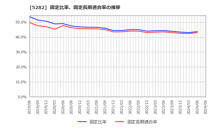 5282 ジオスター(株): 固定比率、固定長期適合率の推移