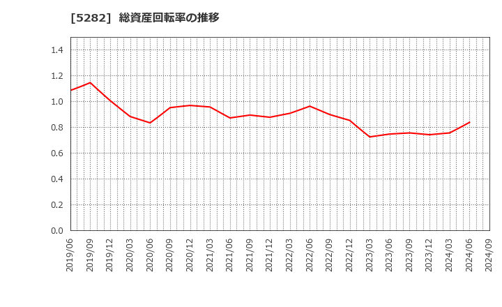 5282 ジオスター(株): 総資産回転率の推移