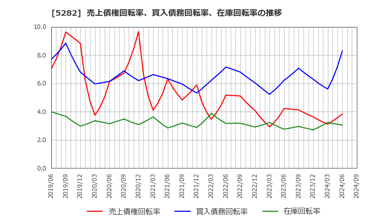 5282 ジオスター(株): 売上債権回転率、買入債務回転率、在庫回転率の推移