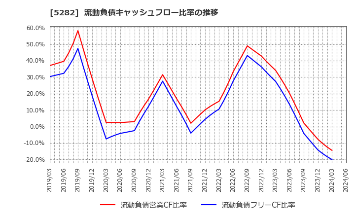 5282 ジオスター(株): 流動負債キャッシュフロー比率の推移