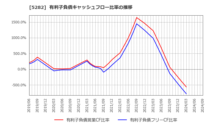 5282 ジオスター(株): 有利子負債キャッシュフロー比率の推移