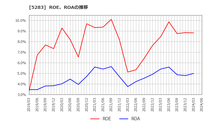 5283 (株)高見澤: ROE、ROAの推移