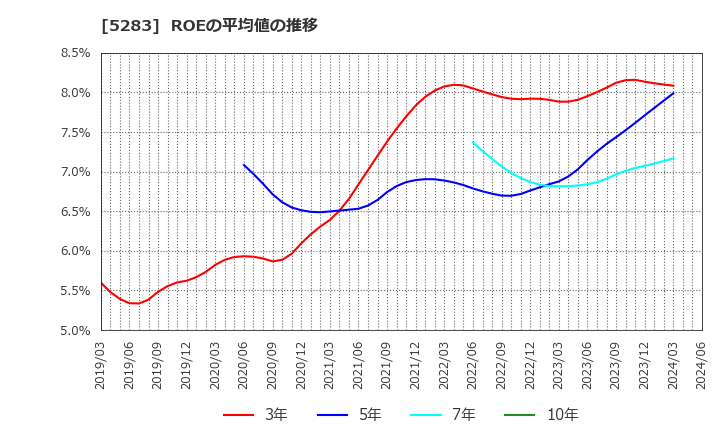 5283 (株)高見澤: ROEの平均値の推移