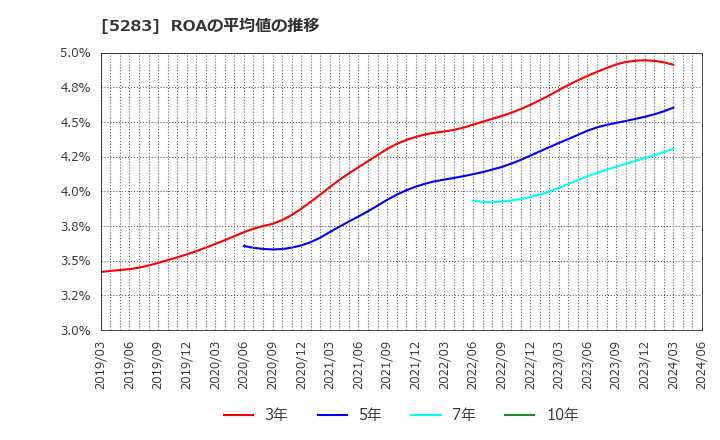 5283 (株)高見澤: ROAの平均値の推移