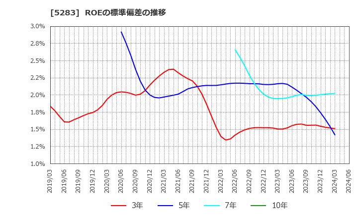 5283 (株)高見澤: ROEの標準偏差の推移