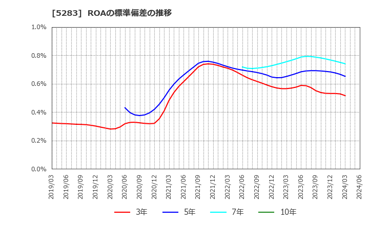 5283 (株)高見澤: ROAの標準偏差の推移