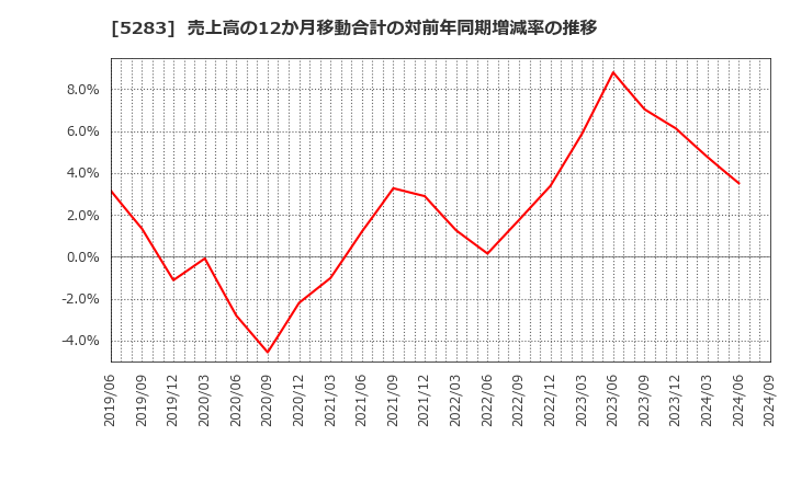 5283 (株)高見澤: 売上高の12か月移動合計の対前年同期増減率の推移