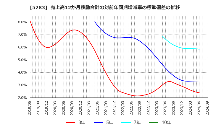 5283 (株)高見澤: 売上高12か月移動合計の対前年同期増減率の標準偏差の推移