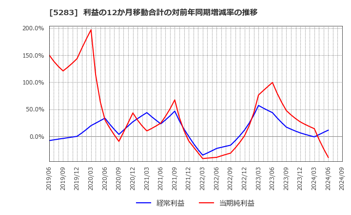 5283 (株)高見澤: 利益の12か月移動合計の対前年同期増減率の推移