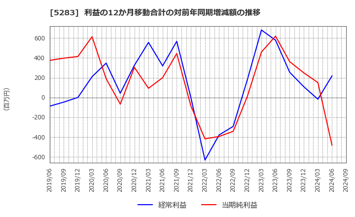 5283 (株)高見澤: 利益の12か月移動合計の対前年同期増減額の推移