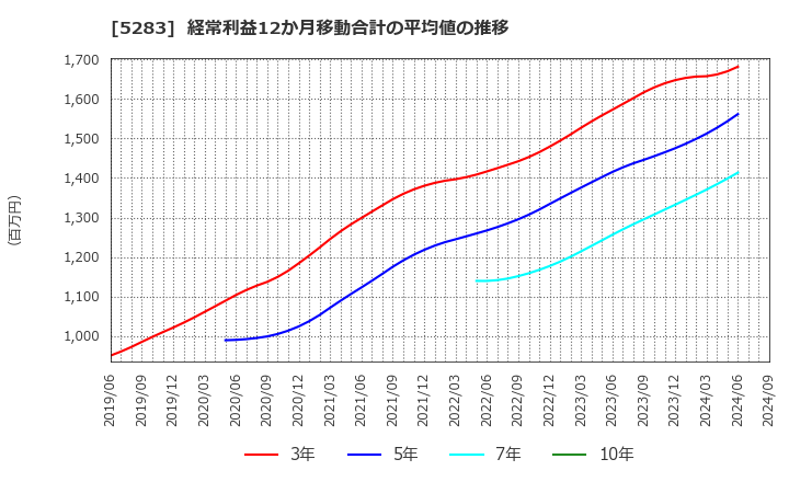 5283 (株)高見澤: 経常利益12か月移動合計の平均値の推移